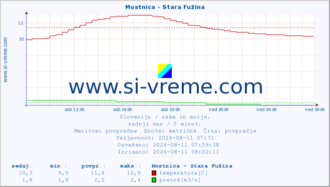 POVPREČJE :: Mostnica - Stara Fužina :: temperatura | pretok | višina :: zadnji dan / 5 minut.