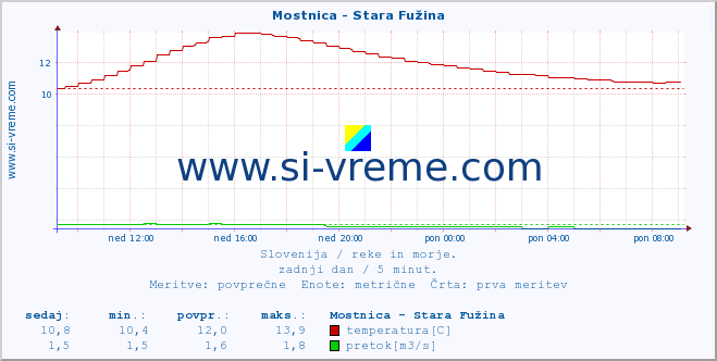 POVPREČJE :: Mostnica - Stara Fužina :: temperatura | pretok | višina :: zadnji dan / 5 minut.