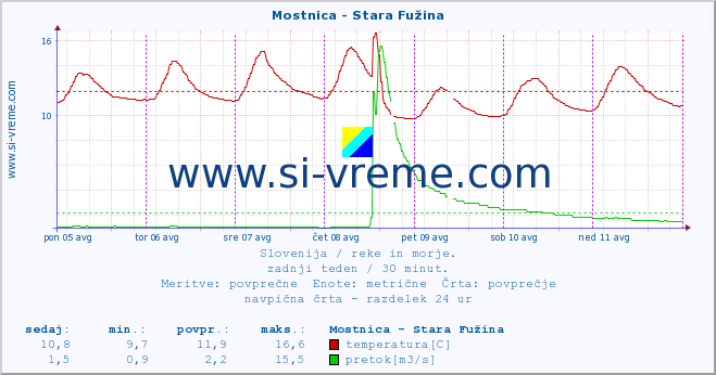 POVPREČJE :: Mostnica - Stara Fužina :: temperatura | pretok | višina :: zadnji teden / 30 minut.