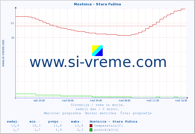 POVPREČJE :: Mostnica - Stara Fužina :: temperatura | pretok | višina :: zadnji dan / 5 minut.