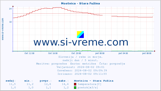 POVPREČJE :: Mostnica - Stara Fužina :: temperatura | pretok | višina :: zadnji dan / 5 minut.