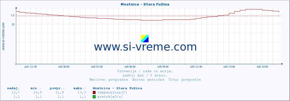 POVPREČJE :: Mostnica - Stara Fužina :: temperatura | pretok | višina :: zadnji dan / 5 minut.