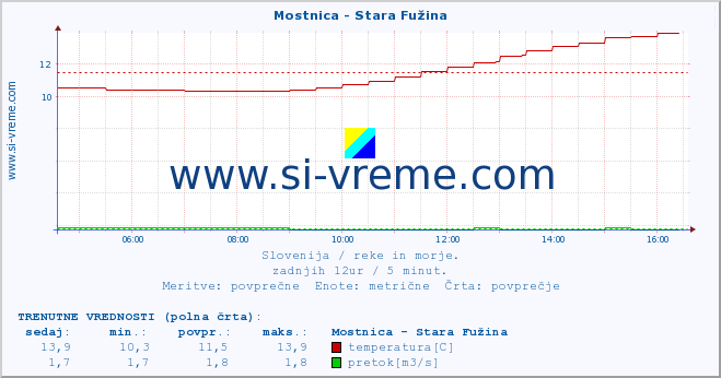 POVPREČJE :: Mostnica - Stara Fužina :: temperatura | pretok | višina :: zadnji dan / 5 minut.