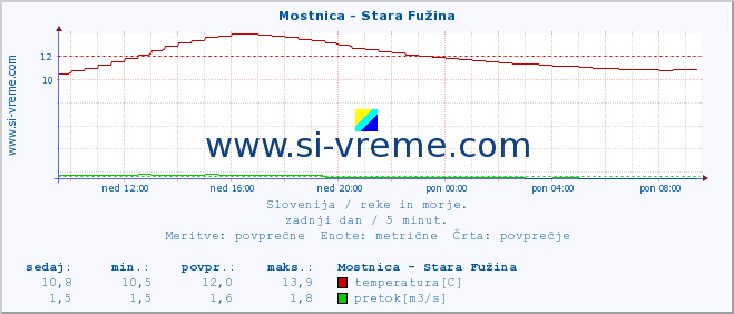 POVPREČJE :: Mostnica - Stara Fužina :: temperatura | pretok | višina :: zadnji dan / 5 minut.