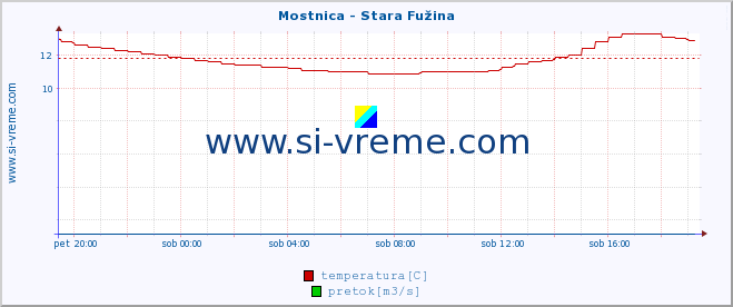 POVPREČJE :: Mostnica - Stara Fužina :: temperatura | pretok | višina :: zadnji dan / 5 minut.