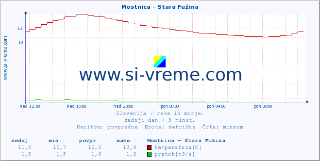 POVPREČJE :: Mostnica - Stara Fužina :: temperatura | pretok | višina :: zadnji dan / 5 minut.