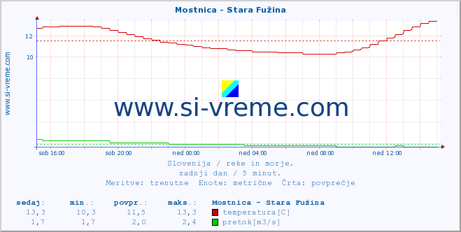 POVPREČJE :: Mostnica - Stara Fužina :: temperatura | pretok | višina :: zadnji dan / 5 minut.