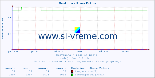 POVPREČJE :: Mostnica - Stara Fužina :: temperatura | pretok | višina :: zadnji dan / 5 minut.