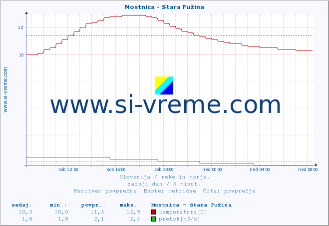 POVPREČJE :: Mostnica - Stara Fužina :: temperatura | pretok | višina :: zadnji dan / 5 minut.