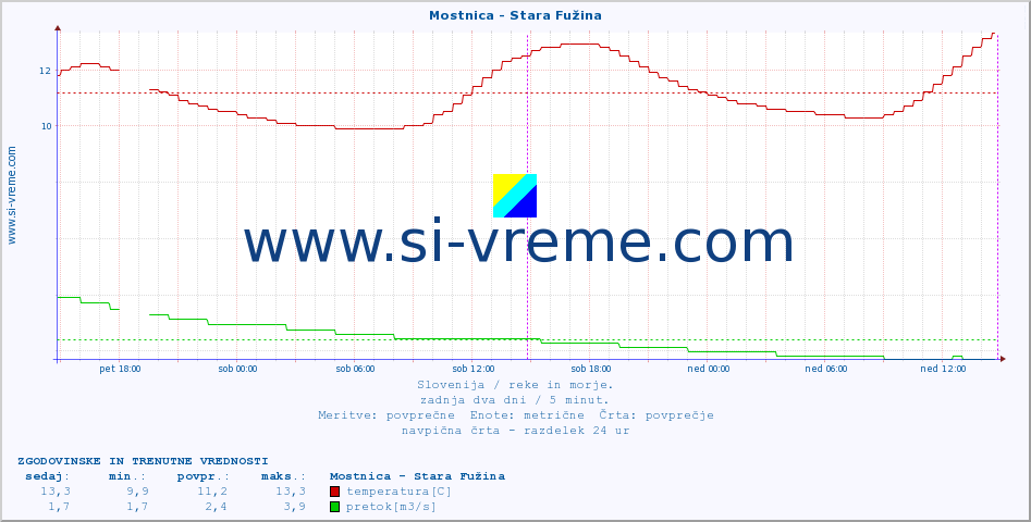 POVPREČJE :: Mostnica - Stara Fužina :: temperatura | pretok | višina :: zadnja dva dni / 5 minut.