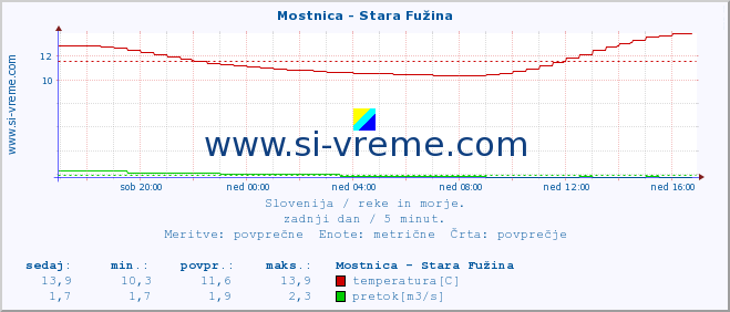 POVPREČJE :: Mostnica - Stara Fužina :: temperatura | pretok | višina :: zadnji dan / 5 minut.