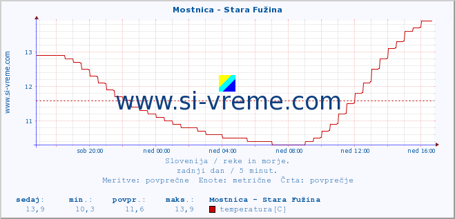 POVPREČJE :: Mostnica - Stara Fužina :: temperatura | pretok | višina :: zadnji dan / 5 minut.