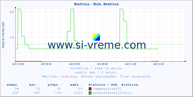 POVPREČJE :: Bistrica - Boh. Bistrica :: temperatura | pretok | višina :: zadnji dan / 5 minut.