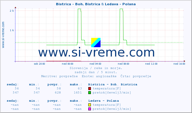 POVPREČJE :: Bistrica - Boh. Bistrica & Ledava - Polana :: temperatura | pretok | višina :: zadnji dan / 5 minut.