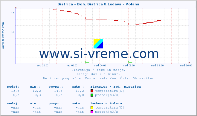 POVPREČJE :: Bistrica - Boh. Bistrica & Ledava - Polana :: temperatura | pretok | višina :: zadnji dan / 5 minut.