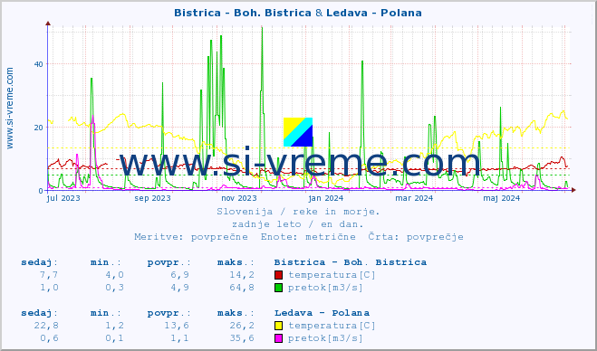 POVPREČJE :: Bistrica - Boh. Bistrica & Ledava - Polana :: temperatura | pretok | višina :: zadnje leto / en dan.