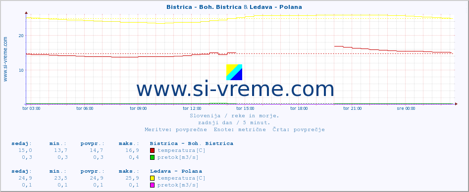 POVPREČJE :: Bistrica - Boh. Bistrica & Ledava - Polana :: temperatura | pretok | višina :: zadnji dan / 5 minut.