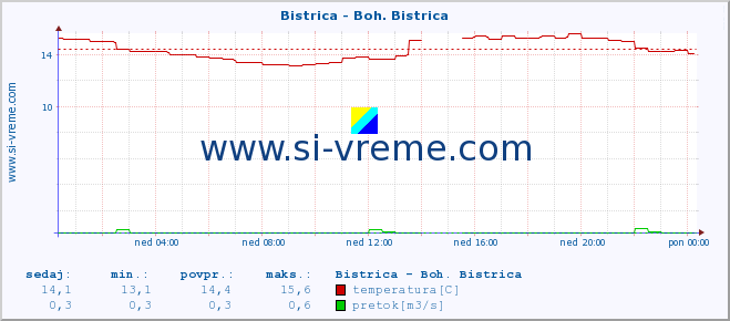 POVPREČJE :: Bistrica - Boh. Bistrica :: temperatura | pretok | višina :: zadnji dan / 5 minut.