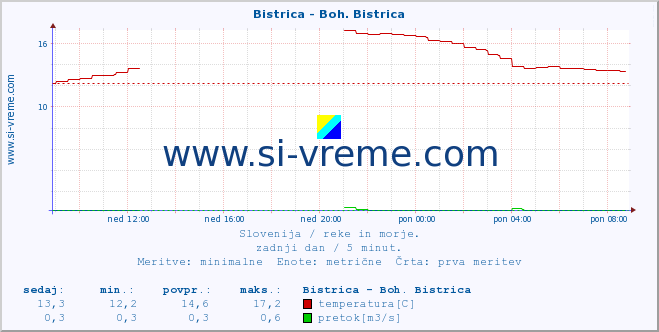 POVPREČJE :: Bistrica - Boh. Bistrica :: temperatura | pretok | višina :: zadnji dan / 5 minut.