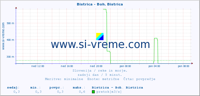 POVPREČJE :: Bistrica - Boh. Bistrica :: temperatura | pretok | višina :: zadnji dan / 5 minut.