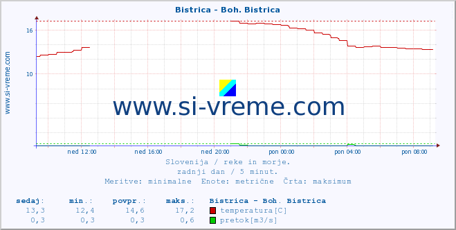 POVPREČJE :: Bistrica - Boh. Bistrica :: temperatura | pretok | višina :: zadnji dan / 5 minut.