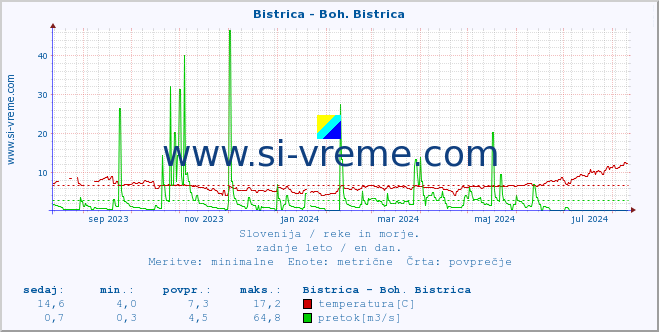 POVPREČJE :: Bistrica - Boh. Bistrica :: temperatura | pretok | višina :: zadnje leto / en dan.