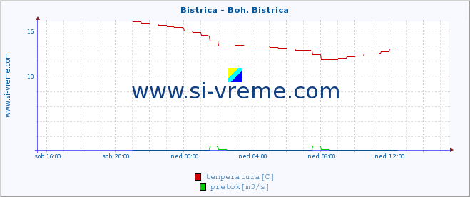 POVPREČJE :: Bistrica - Boh. Bistrica :: temperatura | pretok | višina :: zadnji dan / 5 minut.