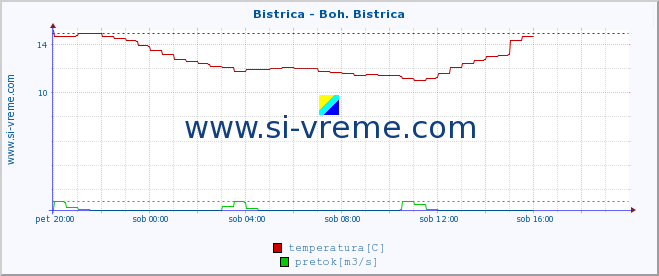 POVPREČJE :: Bistrica - Boh. Bistrica :: temperatura | pretok | višina :: zadnji dan / 5 minut.