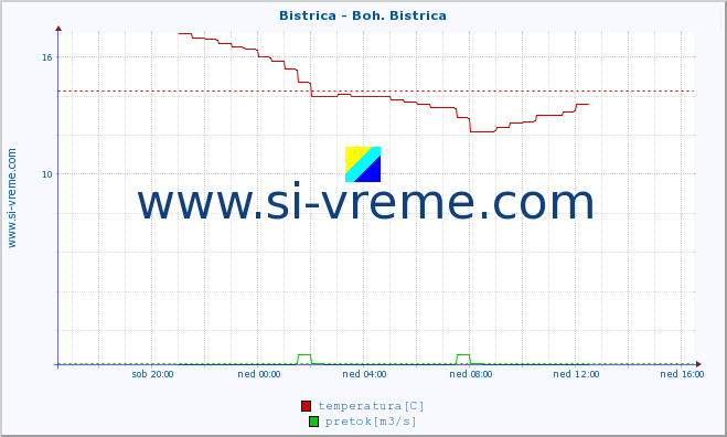 POVPREČJE :: Bistrica - Boh. Bistrica :: temperatura | pretok | višina :: zadnji dan / 5 minut.