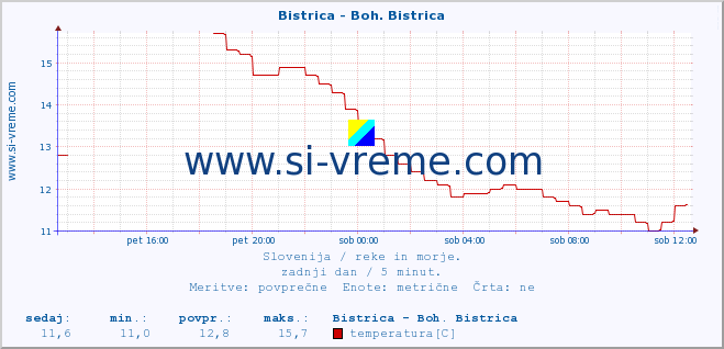 POVPREČJE :: Bistrica - Boh. Bistrica :: temperatura | pretok | višina :: zadnji dan / 5 minut.