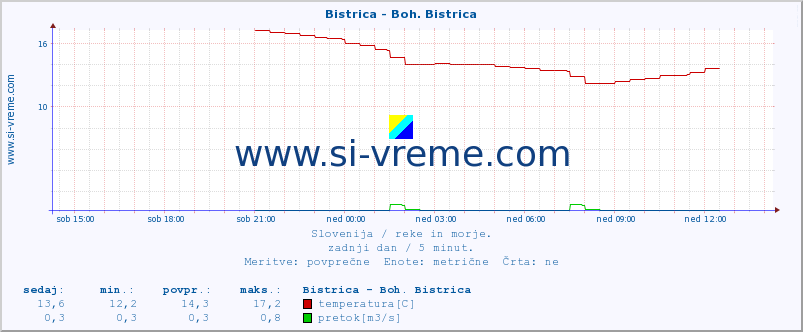 POVPREČJE :: Bistrica - Boh. Bistrica :: temperatura | pretok | višina :: zadnji dan / 5 minut.