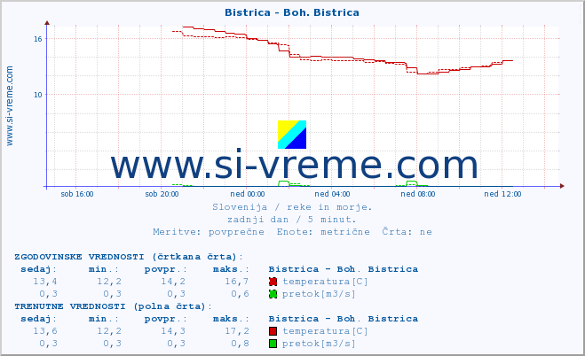 POVPREČJE :: Bistrica - Boh. Bistrica :: temperatura | pretok | višina :: zadnji dan / 5 minut.