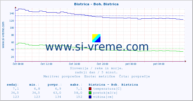 POVPREČJE :: Bistrica - Boh. Bistrica :: temperatura | pretok | višina :: zadnji dan / 5 minut.