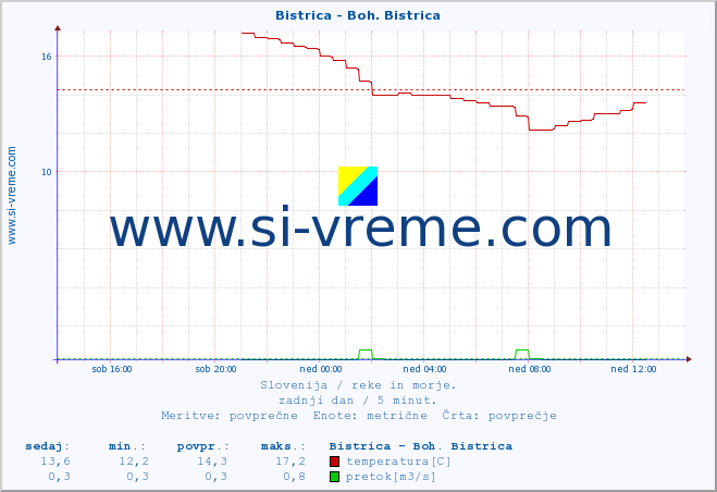 POVPREČJE :: Bistrica - Boh. Bistrica :: temperatura | pretok | višina :: zadnji dan / 5 minut.