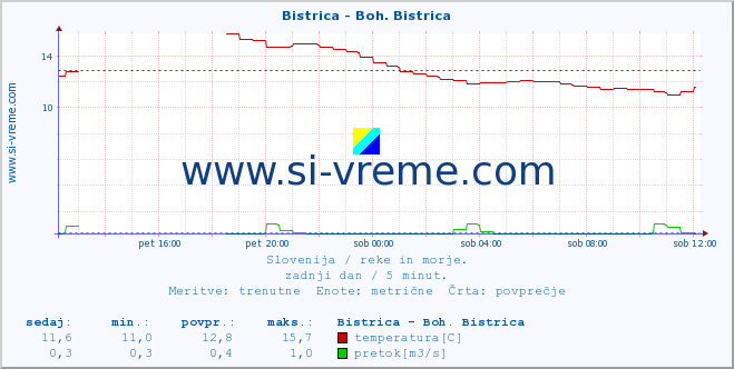 POVPREČJE :: Bistrica - Boh. Bistrica :: temperatura | pretok | višina :: zadnji dan / 5 minut.