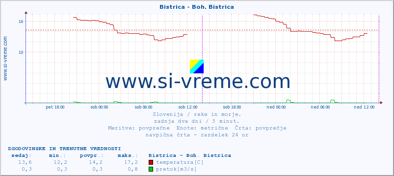 POVPREČJE :: Bistrica - Boh. Bistrica :: temperatura | pretok | višina :: zadnja dva dni / 5 minut.