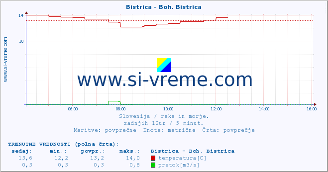 POVPREČJE :: Bistrica - Boh. Bistrica :: temperatura | pretok | višina :: zadnji dan / 5 minut.