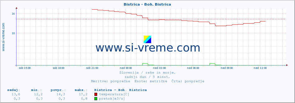 POVPREČJE :: Bistrica - Boh. Bistrica :: temperatura | pretok | višina :: zadnji dan / 5 minut.