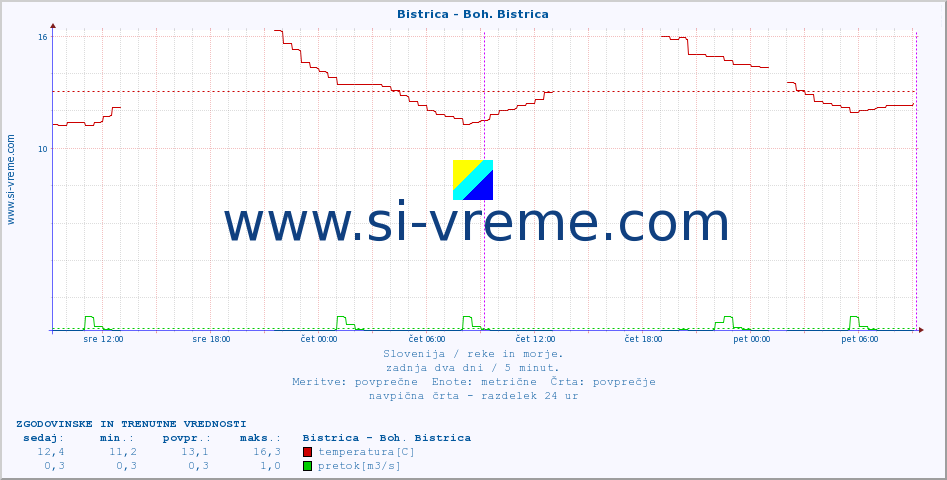 POVPREČJE :: Bistrica - Boh. Bistrica :: temperatura | pretok | višina :: zadnja dva dni / 5 minut.