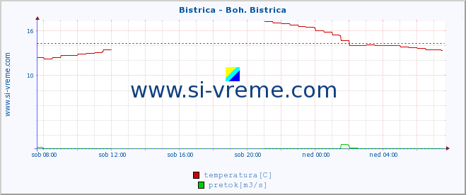 POVPREČJE :: Bistrica - Boh. Bistrica :: temperatura | pretok | višina :: zadnji dan / 5 minut.