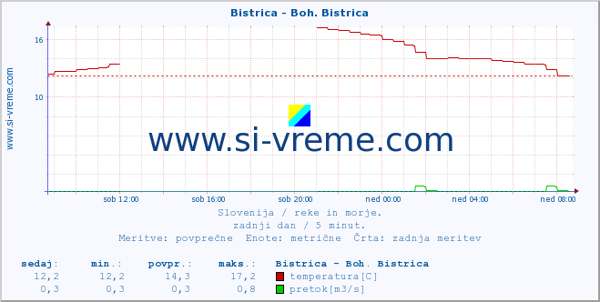 POVPREČJE :: Bistrica - Boh. Bistrica :: temperatura | pretok | višina :: zadnji dan / 5 minut.