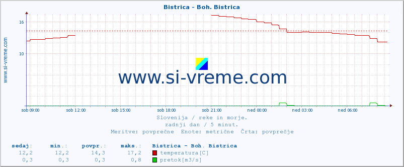 POVPREČJE :: Bistrica - Boh. Bistrica :: temperatura | pretok | višina :: zadnji dan / 5 minut.