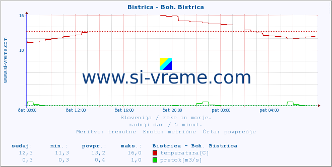 POVPREČJE :: Bistrica - Boh. Bistrica :: temperatura | pretok | višina :: zadnji dan / 5 minut.