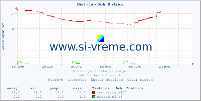 POVPREČJE :: Bistrica - Boh. Bistrica :: temperatura | pretok | višina :: zadnji dan / 5 minut.