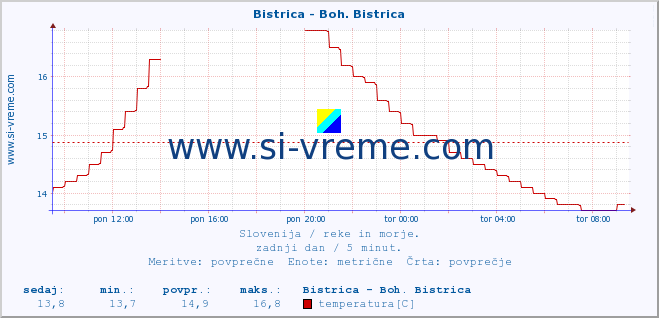 POVPREČJE :: Bistrica - Boh. Bistrica :: temperatura | pretok | višina :: zadnji dan / 5 minut.