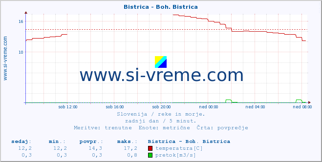 POVPREČJE :: Bistrica - Boh. Bistrica :: temperatura | pretok | višina :: zadnji dan / 5 minut.