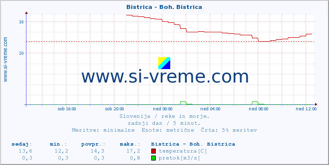 POVPREČJE :: Bistrica - Boh. Bistrica :: temperatura | pretok | višina :: zadnji dan / 5 minut.