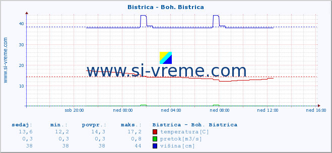 POVPREČJE :: Bistrica - Boh. Bistrica :: temperatura | pretok | višina :: zadnji dan / 5 minut.