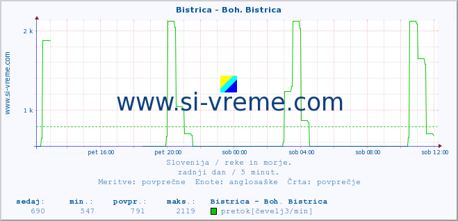 POVPREČJE :: Bistrica - Boh. Bistrica :: temperatura | pretok | višina :: zadnji dan / 5 minut.