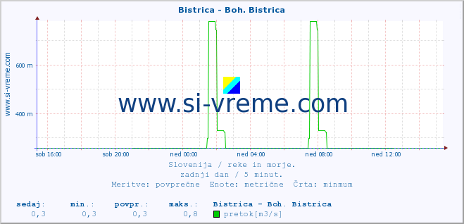 POVPREČJE :: Bistrica - Boh. Bistrica :: temperatura | pretok | višina :: zadnji dan / 5 minut.